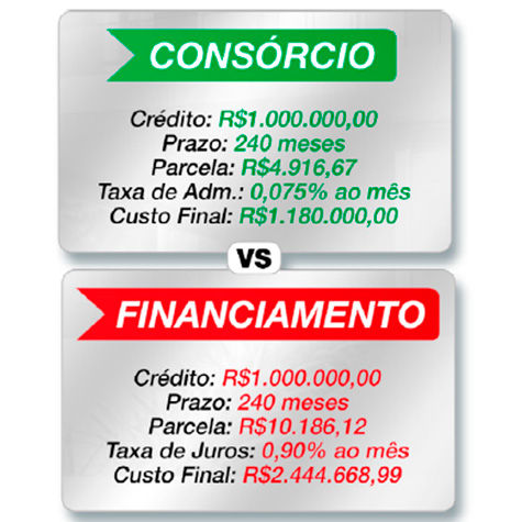 Rëvo | Blog: Consórcio Ou Financiamento: Qual é A Melhor Opção?